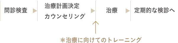 問診検査・治療計画決定カウンセリング・治療・定期的な検診へ。治療に向けてのトレーニングの説明図